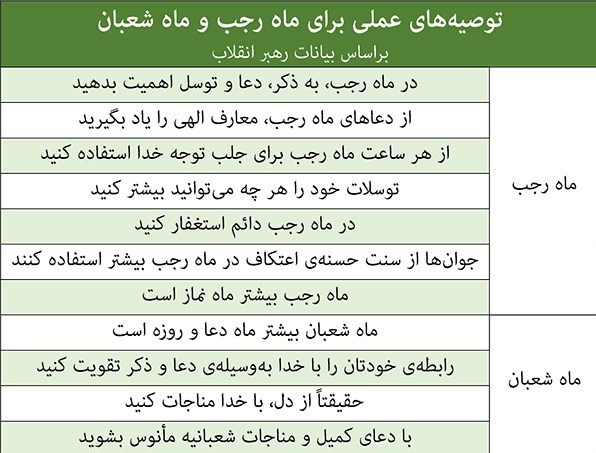 توصیه‌های عملی رهبر معظم انقلاب برای ماه رجب