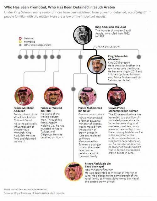 دلیلی اصلی بازداشت اخیر شاهزادگان سعودی: قبضه قدرت یا غصب «ثروت»؟ + تصاویر دلیلی اصلی بازداشت اخیر شاهزادگان سعودی: قبضه قدرت یا غصب «ثروت»؟ + تصاویر