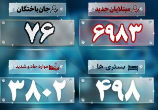 آخرین آمار کرونا؛ جان باختن ۷۶ بیمار دیگر آخرین آمار کرونا؛ جان باختن ۷۶ بیمار دیگر