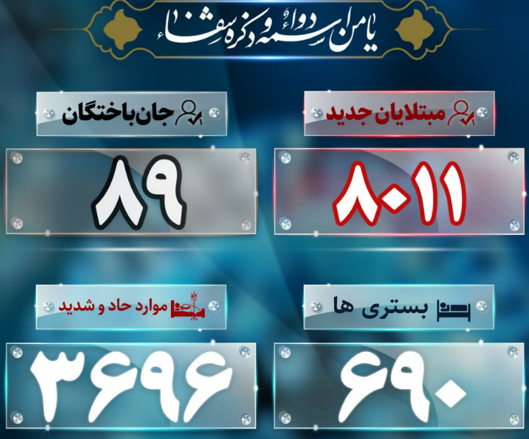 آخرین آمار کرونا؛ جان باختن ۸۹ بیمار کووید۱۹ آخرین آمار کرونا؛ جان باختن ۸۹ بیمار کووید۱۹