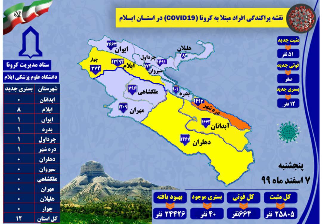 شناسایی ۵۱ مورد جدید مبتلا به کرونا ویروس در ایلام 