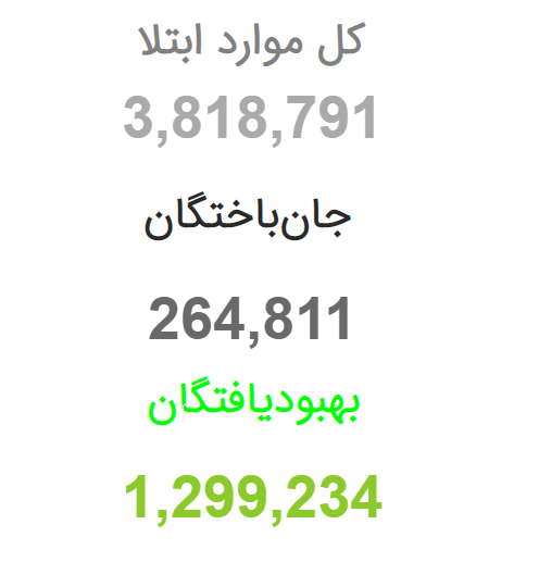 ۱ میلیون و ۲۷۶ هزار نفر، آمار بهبودیافتگان کرونا