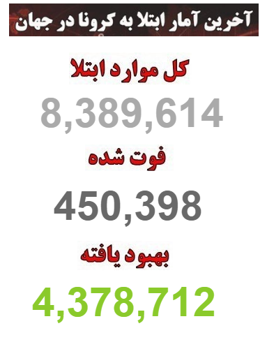 بیش از ۸ میلیون و ۳۴۲ هزار نفر مبتلا به کرونا بیش از ۸ میلیون و ۳۴۲ هزار نفر مبتلا به کرونا