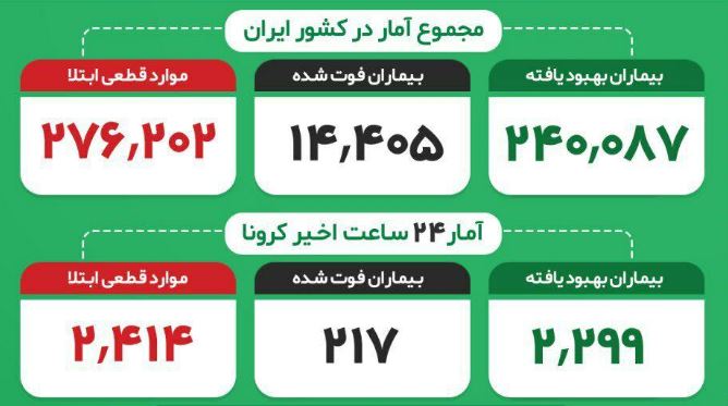 مجموع جان باختگان کرونا از مرز ۱۴ هزار نفر گذشت مجموع جان باختگان کرونا از مرز ۱۴ هزار نفر گذشت