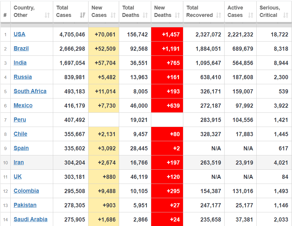 بیش از ۱۷ میلیون و ۷۴۴ هزار مبتلا به کرونا در جهان بیش از ۱۷ میلیون و ۷۴۴ هزار مبتلا به کرونا در جهان