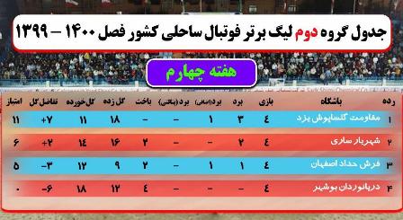 شکست نمایندگان مازندران در دور برگشت