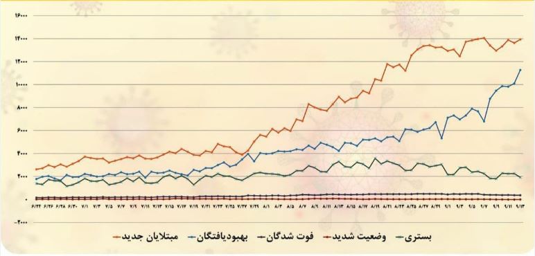 آخرین آمار کرونا ؛ مجموع مبتلایان از یک میلیون نفر فراتر رفت آخرین آمار کرونا ؛ مجموع مبتلایان از یک میلیون نفر فراتر رفت