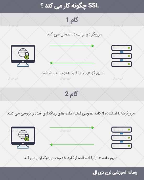 نحوه رفع خطای «اتصال شما خصوصی نیست»