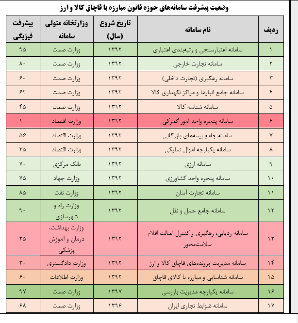 کم کاري و ترک فعل دستگاه هاي اجرايي در راه اندازي و تکميل سامانه هاي مبارزه با قاچاق کم کاري و ترک فعل دستگاه هاي اجرايي در راه اندازي و تکميل سامانه هاي مبارزه با قاچاق