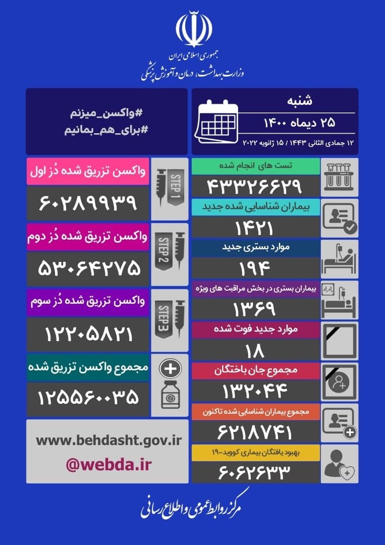 شناسایی ۱۴۲۱ بیمار جدید در شبانه روز گذشته