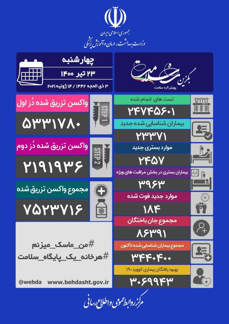 فوت ۱۸۴ بیمار کرونا؛ عبور از رکورد تزریق روزانه ۲۵۲ هزار دز واکسن