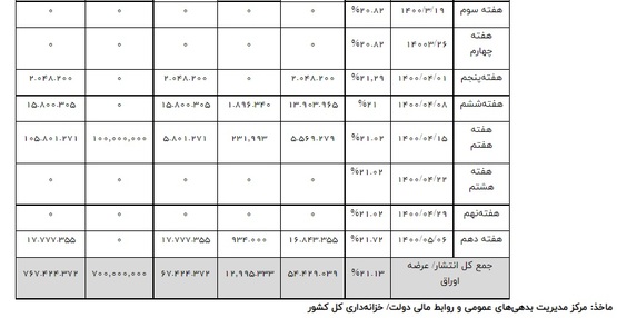 نتایج یازدهمین هفته عرضه اوراق بهادار دولتی