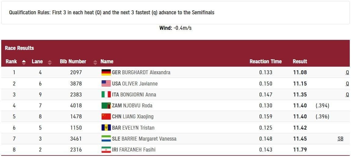 دوومیدانی المپیک توکیو؛ فرزانه فصیحی هشتم شد دوومیدانی المپیک توکیو؛ فرزانه فصیحی هشتم شد