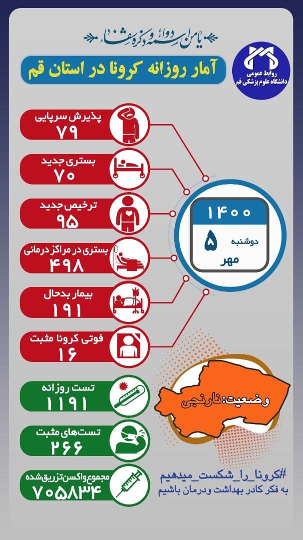 کرونا در شبانه روز گذشته جان ۱۶ بیمار را در قم گرفت