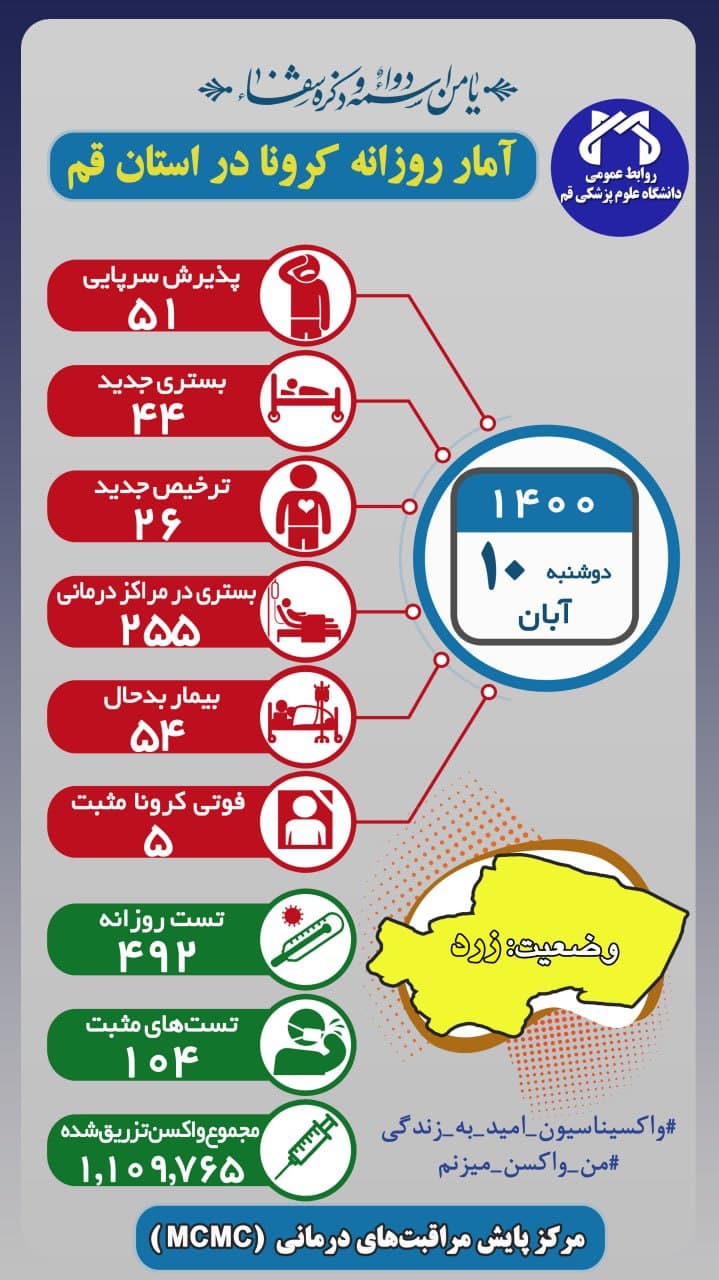 آمار کرونای دوشنبه ۱۰ آبان قم