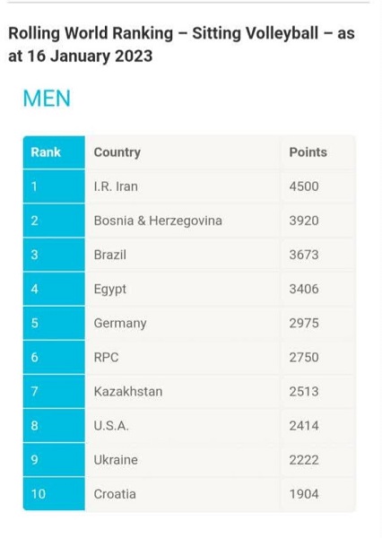 تداوم صدرنشینی تیم ملی والیبال نشسته ایران در رنکینگ جهانی