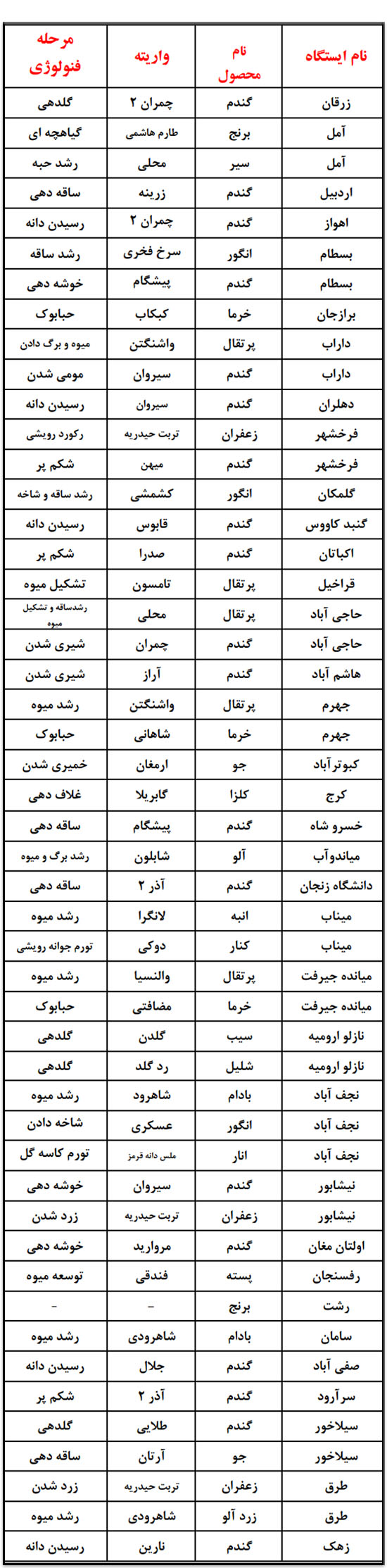 میوه ها و محصولات کشاورزی کدام منطقه ایران، زودتر می رسند؟