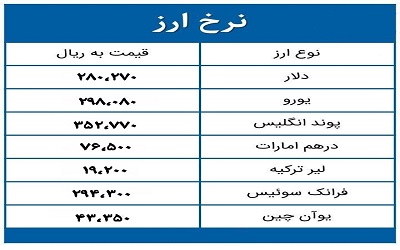 جدیدترین قیمت دلار؛ چهارشنبه ۷ اردیبهشت ۱۴۰۱