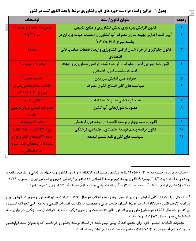 شناسایی اسناد فرادست در ارتباط با موضوع الگوی کشت