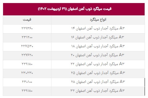 ثبات قیمت در بازار آهن علی رغم افزایش نرخ مسکن ثبات قیمت در بازار آهن علی رغم افزایش نرخ مسکن
