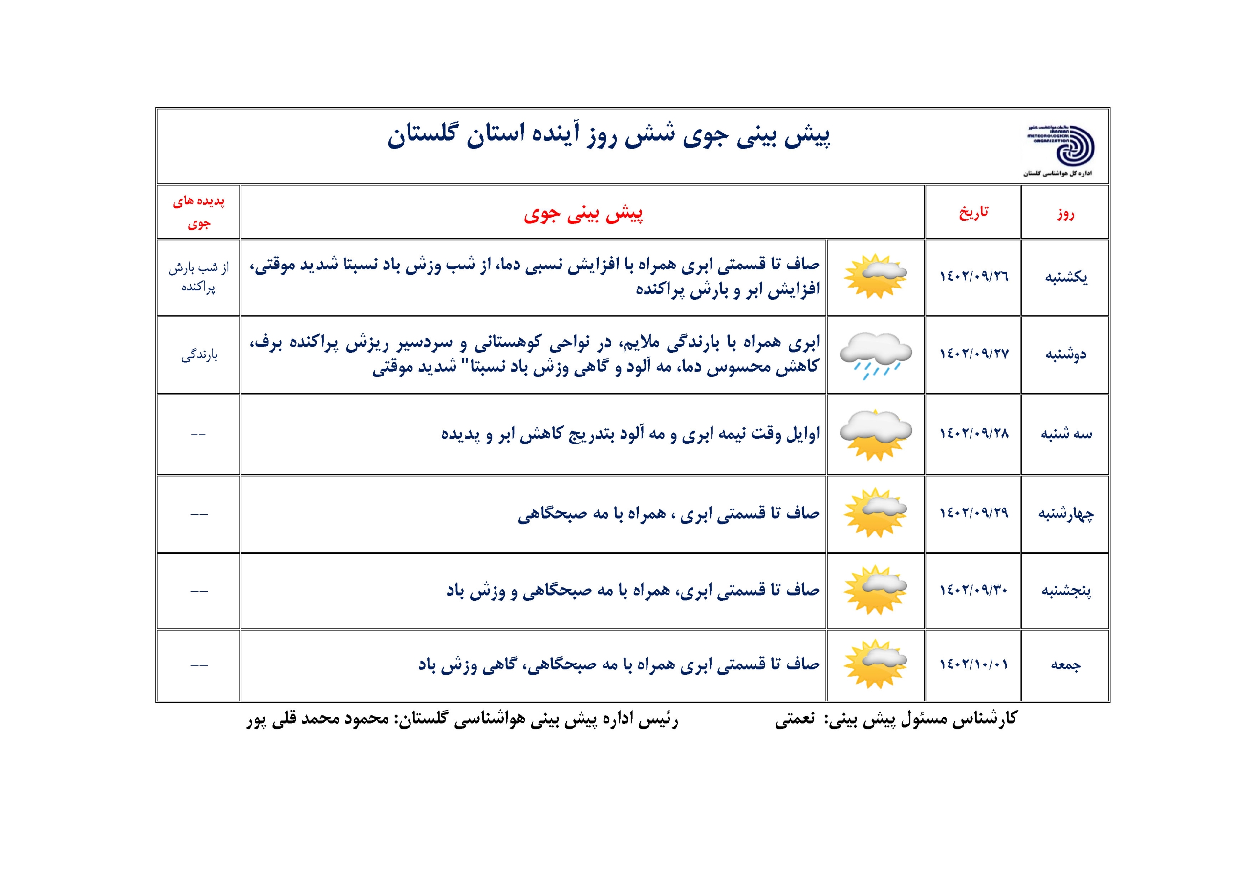 پیش بینی کاهش ۱۰ تا ۱۲ درجه‌ای دمای هوا در گلستان