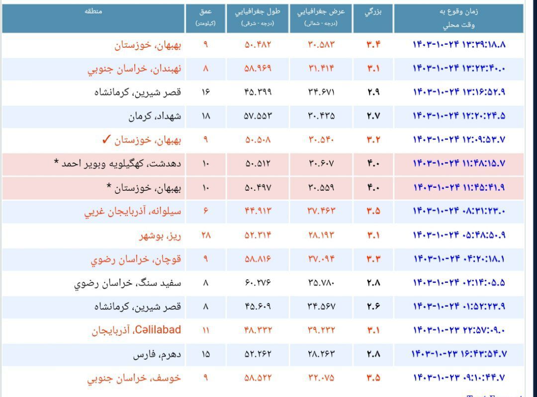 وقوع زمین لرزه ۳.۱ ریشتری در نهبندان خراسان جنوبی