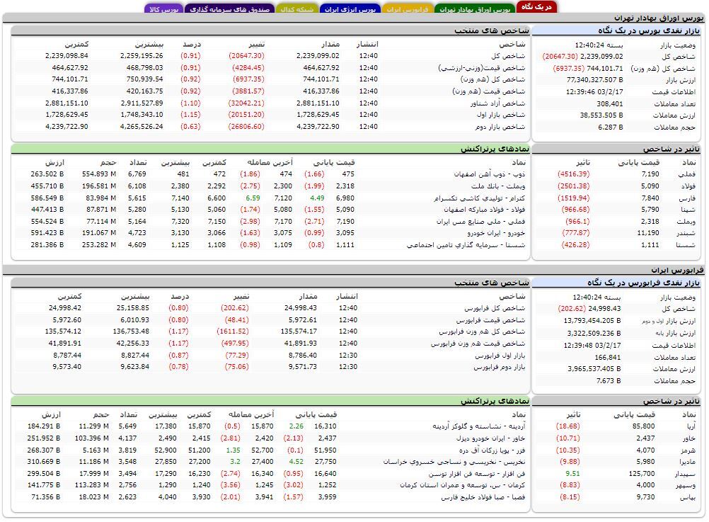 ریزش ۲۰ هزار واحدی شاخص بورس تهران ریزش ۲۰ هزار واحدی شاخص بورس تهران