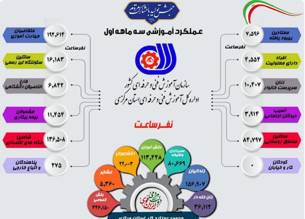 بهره‌مندی دو هزار نفر از بانوان خانه‌دار در دوره‌های مهارتی