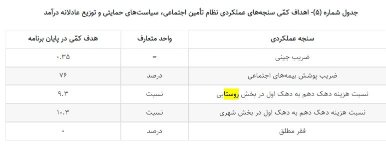 نگاهی به سهم روستا در برنامه هفتم (خبردرحال تکمیل) است.