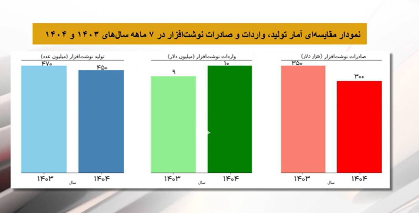 تولید ۴۵۰ میلیون عدد نوشت افزار در ۷ ماهه ۱۴۰۴ تولید ۴۵۰ میلیون عدد نوشت افزار در ۷ ماهه ۱۴۰۴