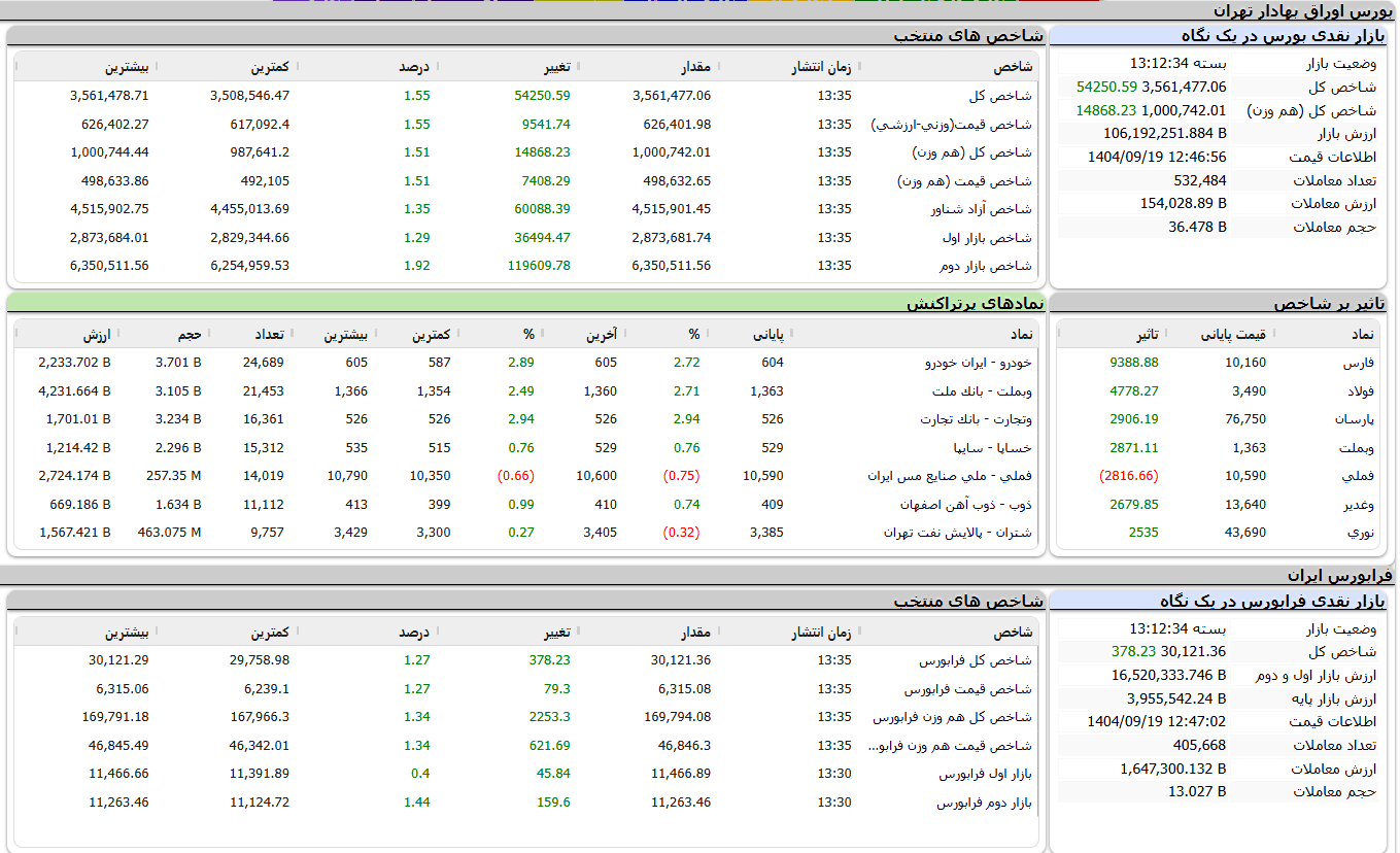 ورود پول حقیقی، موتور صعود بورس را روشن نگهداشت ورود پول حقیقی، موتور صعود بورس را روشن نگهداشت