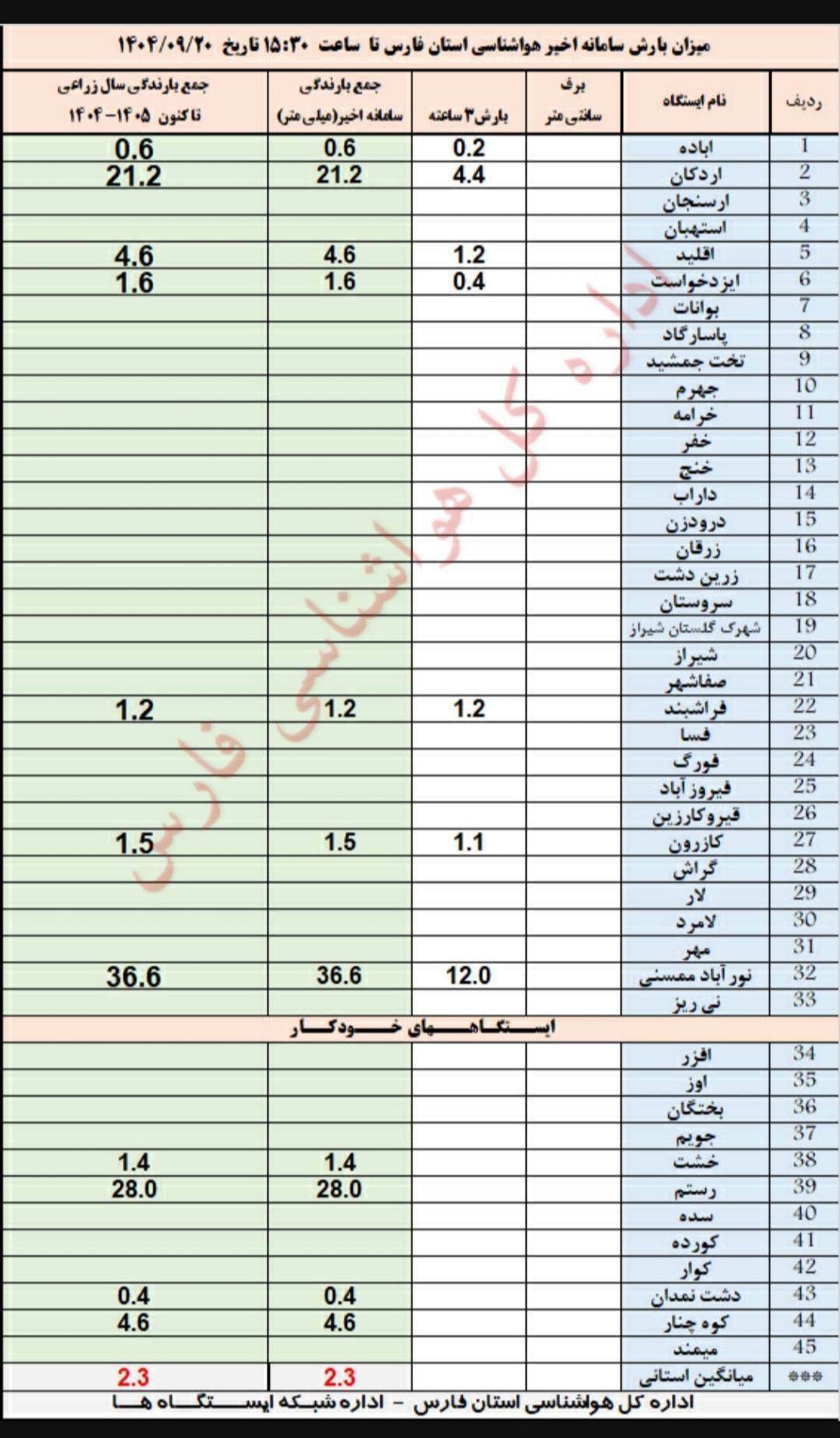 میزان بارش باران در ایستگاه های هواشناسی استان فارس میزان بارش باران در ایستگاه های هواشناسی استان فارس